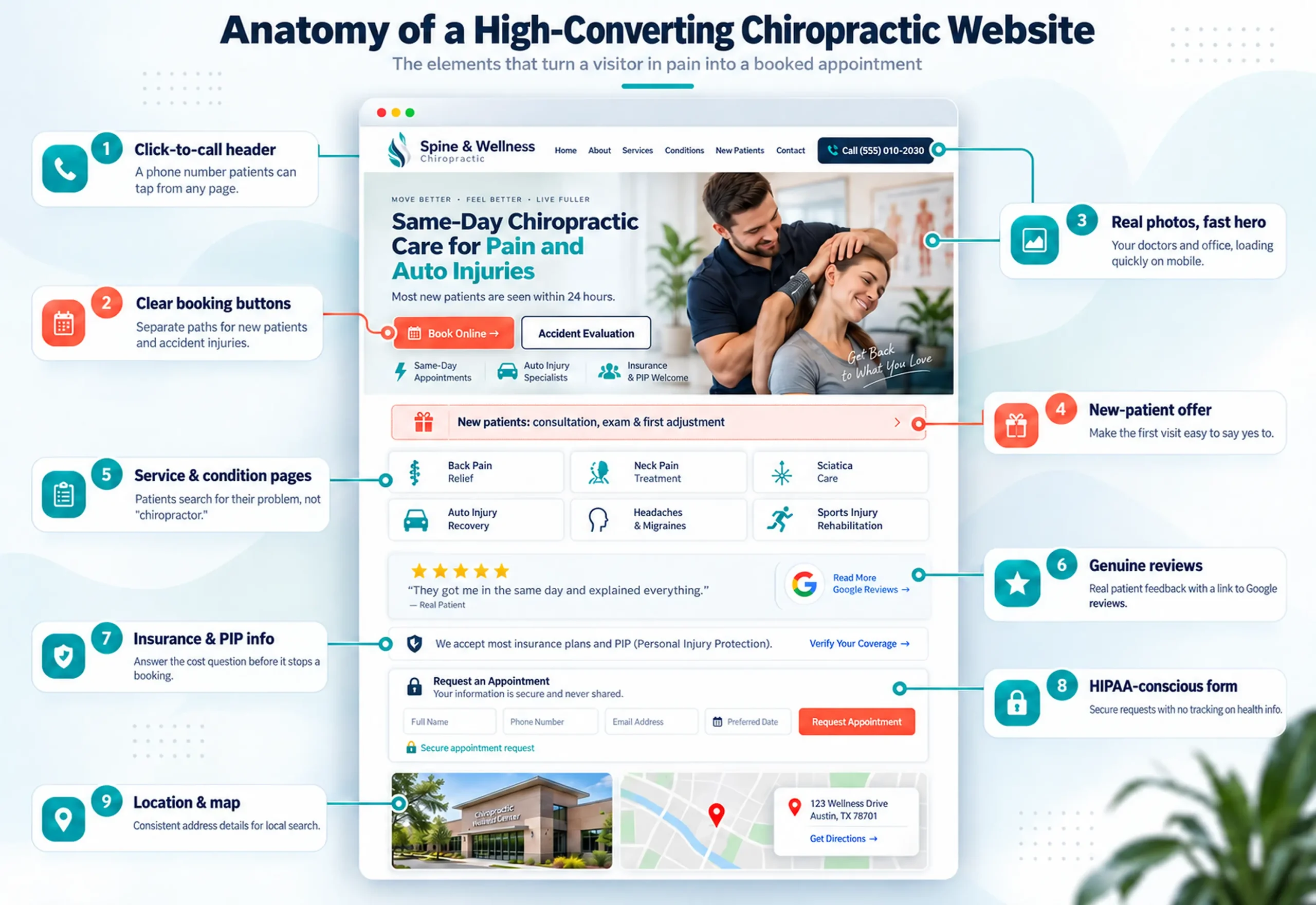 Diagram of the essential elements of a chiropractic website, including click-to-call, online booking, new patient offer, reviews and insurance information
